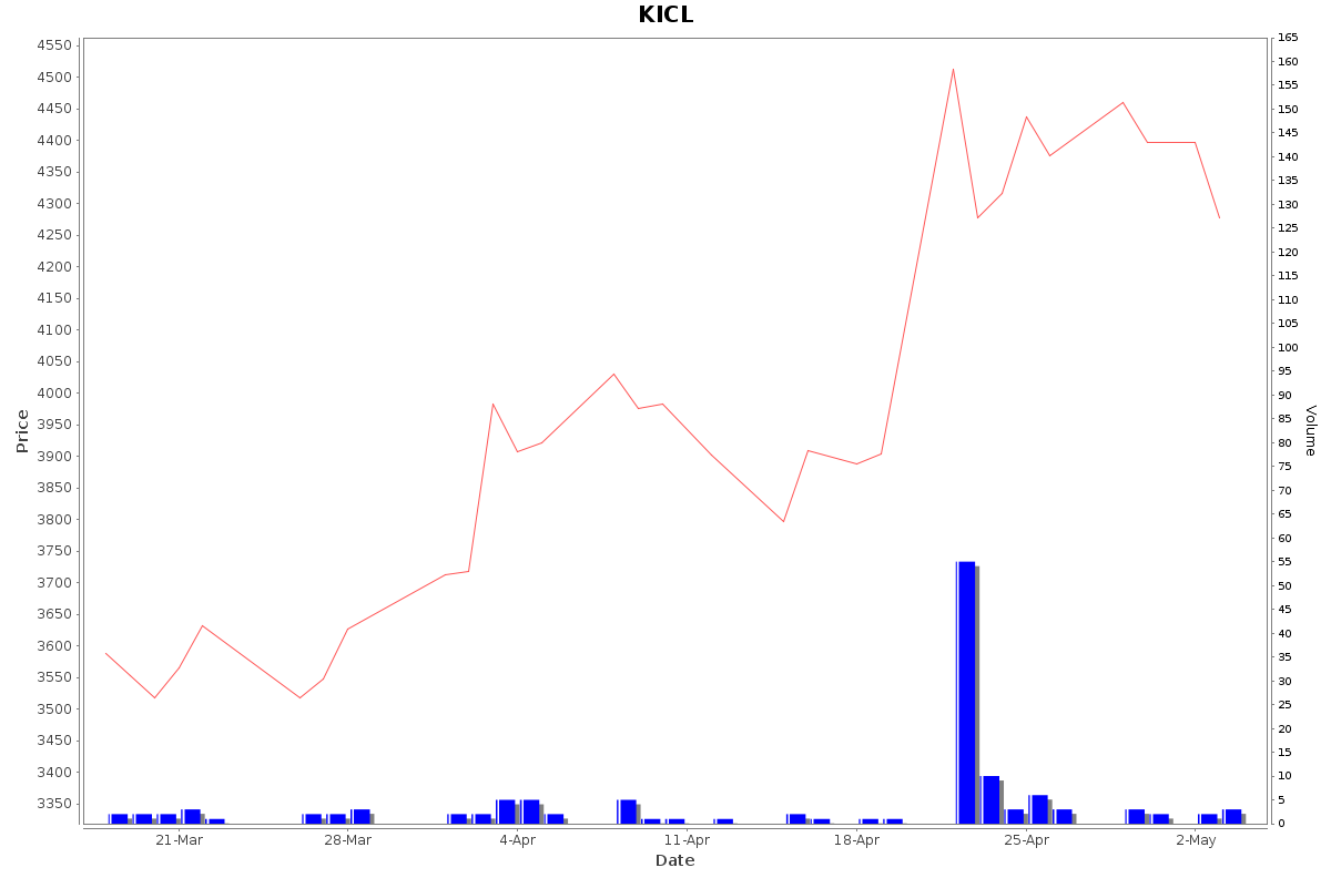 KICL Daily Price Chart NSE Today